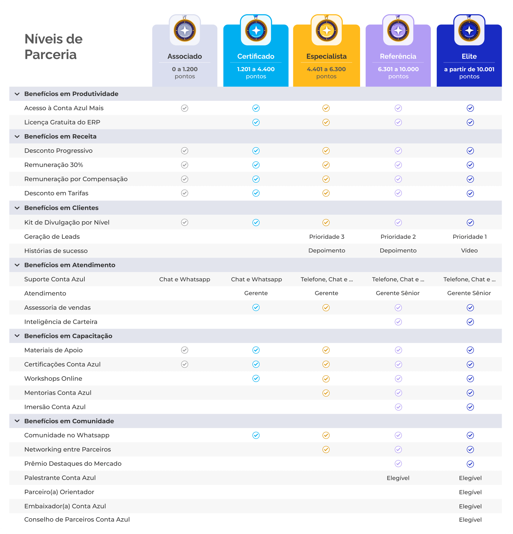Benefits Table
